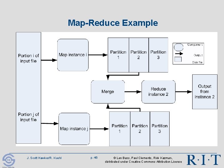 Map-Reduce Example J. Scott Hawker/R. Kuehl p. 46 © Len Bass, Paul Clements, Rick Map-Reduce Example J. Scott Hawker/R. Kuehl p. 46 © Len Bass, Paul Clements, Rick