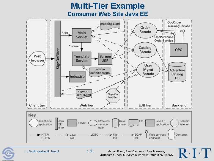 Multi-Tier Example Consumer Web Site Java EE J. Scott Hawker/R. Kuehl p. 50 © Multi-Tier Example Consumer Web Site Java EE J. Scott Hawker/R. Kuehl p. 50 ©