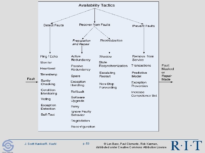 J. Scott Hawker/R. Kuehl p. 53 © Len Bass, Paul Clements, Rick Kazman, distributed J. Scott Hawker/R. Kuehl p. 53 © Len Bass, Paul Clements, Rick Kazman, distributed