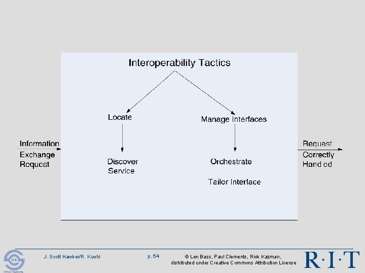 J. Scott Hawker/R. Kuehl p. 54 © Len Bass, Paul Clements, Rick Kazman, distributed J. Scott Hawker/R. Kuehl p. 54 © Len Bass, Paul Clements, Rick Kazman, distributed