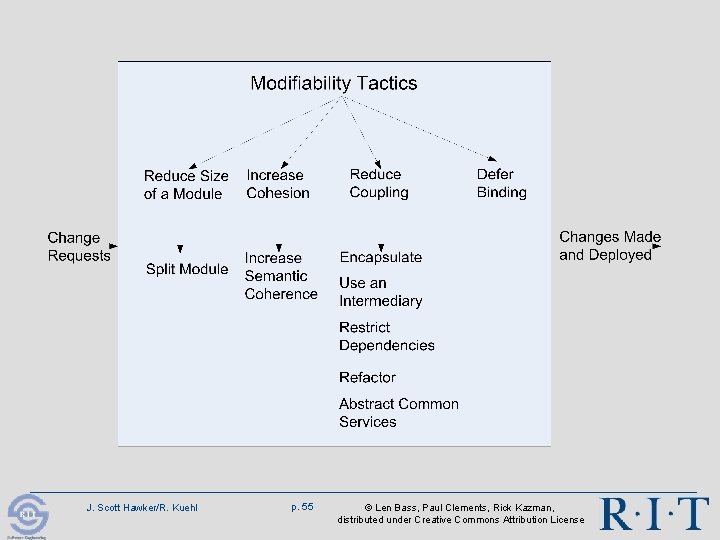 J. Scott Hawker/R. Kuehl p. 55 © Len Bass, Paul Clements, Rick Kazman, distributed J. Scott Hawker/R. Kuehl p. 55 © Len Bass, Paul Clements, Rick Kazman, distributed