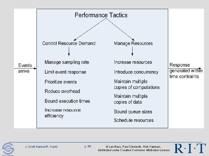 J. Scott Hawker/R. Kuehl p. 56 © Len Bass, Paul Clements, Rick Kazman, distributed J. Scott Hawker/R. Kuehl p. 56 © Len Bass, Paul Clements, Rick Kazman, distributed