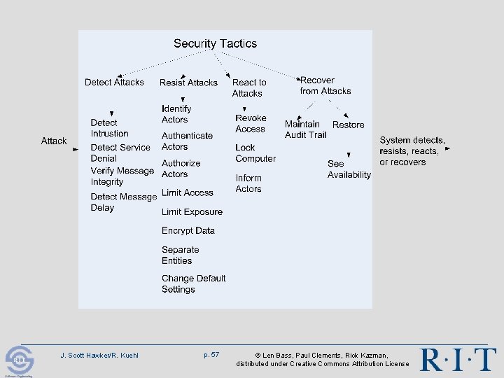 J. Scott Hawker/R. Kuehl p. 57 © Len Bass, Paul Clements, Rick Kazman, distributed J. Scott Hawker/R. Kuehl p. 57 © Len Bass, Paul Clements, Rick Kazman, distributed