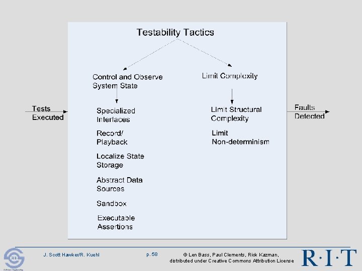 J. Scott Hawker/R. Kuehl p. 58 © Len Bass, Paul Clements, Rick Kazman, distributed J. Scott Hawker/R. Kuehl p. 58 © Len Bass, Paul Clements, Rick Kazman, distributed
