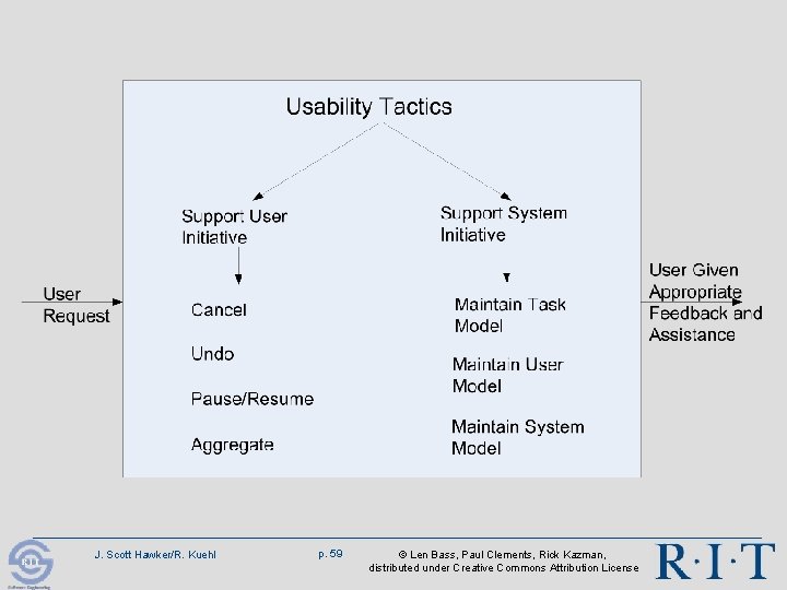 J. Scott Hawker/R. Kuehl p. 59 © Len Bass, Paul Clements, Rick Kazman, distributed J. Scott Hawker/R. Kuehl p. 59 © Len Bass, Paul Clements, Rick Kazman, distributed