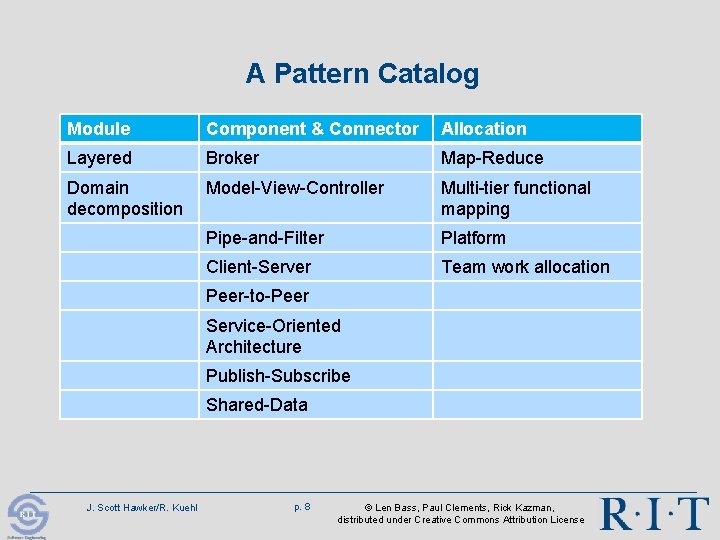 A Pattern Catalog Module Component & Connector Allocation Layered Broker Map-Reduce Domain decomposition Model-View-Controller A Pattern Catalog Module Component & Connector Allocation Layered Broker Map-Reduce Domain decomposition Model-View-Controller