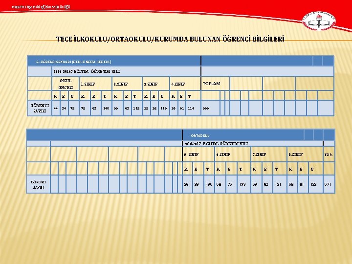 MEZİTLİ İlçe Mili Eğitim Müdürlüğü TECE İLKOKULU/ORTAOKULU/KURUMDA BULUNAN ÖĞRENCİ BİLGİLERİ A. ÖĞRENCİ SAYILARI (OKUL