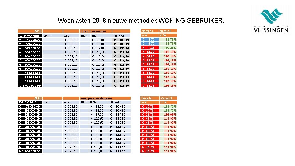Woonlasten 2018 nieuwe methodiek WONING GEBRUIKER. 2018 WOZ WAARDE OZB € 75. 000, 00