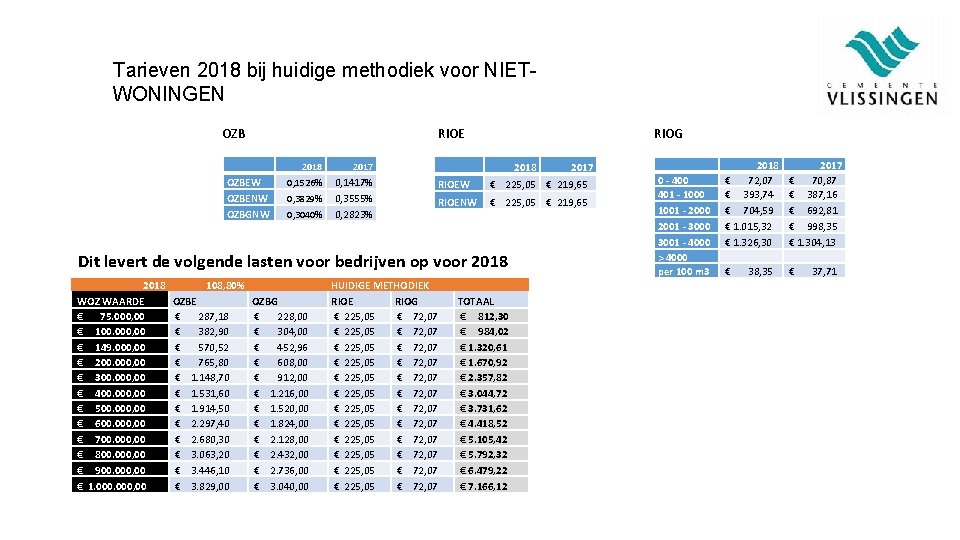 Tarieven 2018 bij huidige methodiek voor NIETWONINGEN OZB RIOE 2018 OZBEW OZBENW OZBGNW 0,