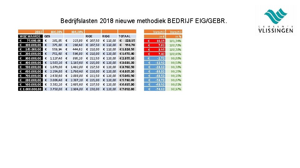 Bedrijfslasten 2018 nieuwe methodiek BEDRIJF EIG/GEBR. 2018 WOZ WAARDE € 75. 000, 00 €