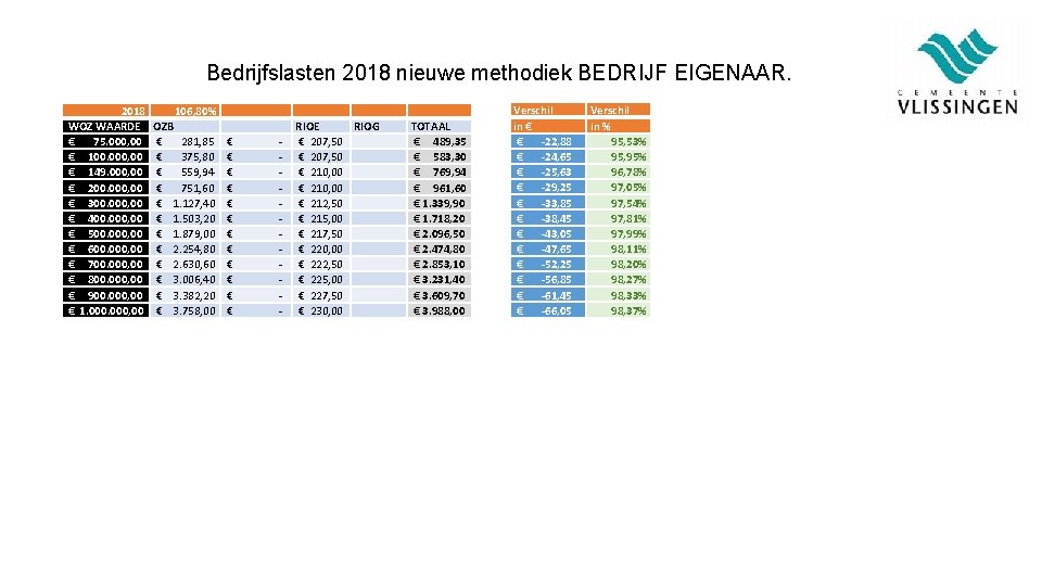 Bedrijfslasten 2018 nieuwe methodiek BEDRIJF EIGENAAR. 2018 WOZ WAARDE € 75. 000, 00 €
