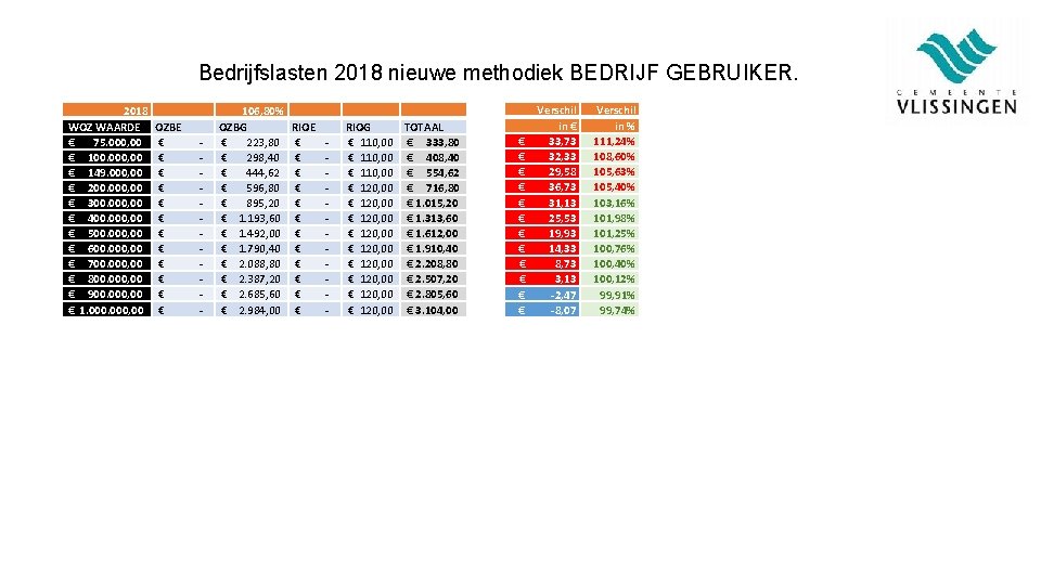 Bedrijfslasten 2018 nieuwe methodiek BEDRIJF GEBRUIKER. 2018 WOZ WAARDE € 75. 000, 00 €