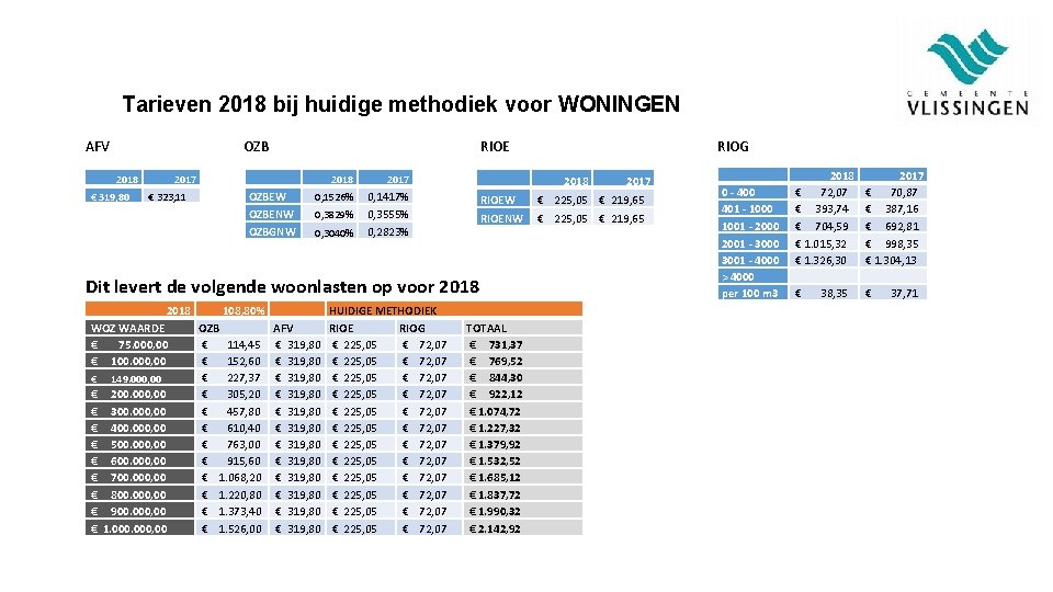 Tarieven 2018 bij huidige methodiek voor WONINGEN AFV OZB 2018 € 319, 80 RIOE