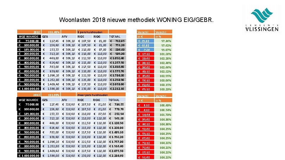 Woonlasten 2018 nieuwe methodiek WONING EIG/GEBR. 2018 WOZ WAARDE € 75. 000, 00 €