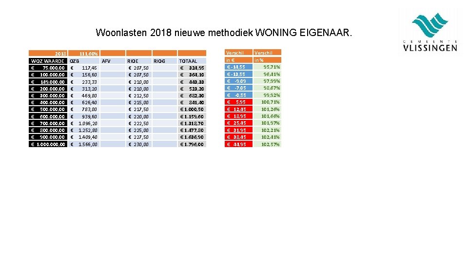 Woonlasten 2018 nieuwe methodiek WONING EIGENAAR. 2018 WOZ WAARDE € 75. 000, 00 €