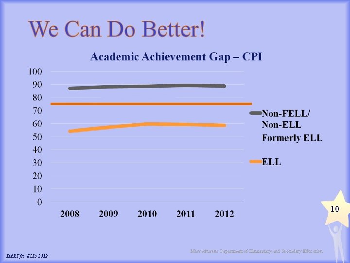 10 DART for ELLs 2012 Massachusetts Department of Elementary and Secondary Education 