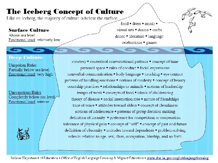 Iceberg of Culture Indiana Department of Education �� Office of English Language Learning &