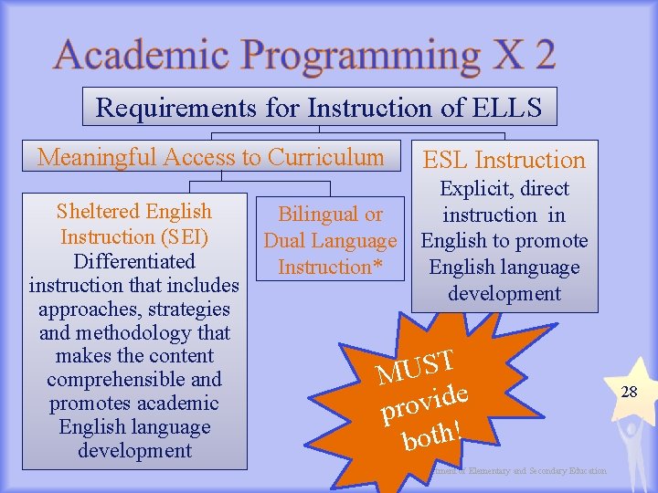 Requirements for Instruction of ELLS Meaningful Access to Curriculum Sheltered English Instruction (SEI) Differentiated