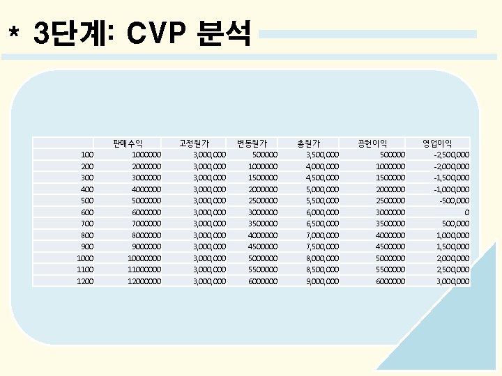 * 3단계: CVP 분석 판매수익 100 200 300 400 500 600 700 800 900