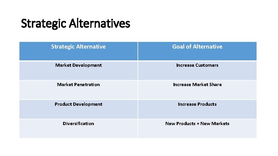 Strategic Alternatives Strategic Alternative Goal of Alternative Market Development Increase Customers Market Penetration Increase