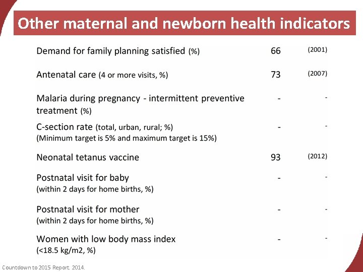 Other maternal and newborn health indicators Countdown to 2015 Report. 2014. 