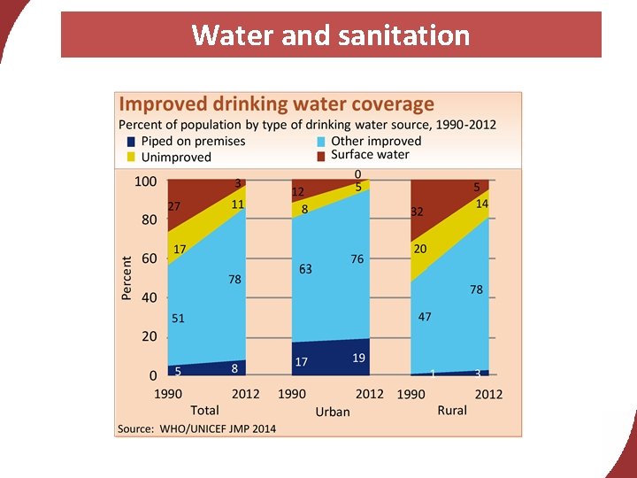 Water and sanitation 