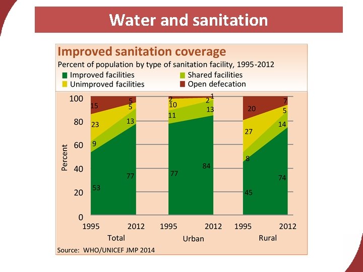 Water and sanitation 