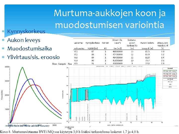  Murtuma-aukkojen koon ja muodostumisen variointia Kynnyskorkeus Aukon leveys Muodostumisaika Ylivirtaus/sis. eroosio Insinööritoimisto Pekka