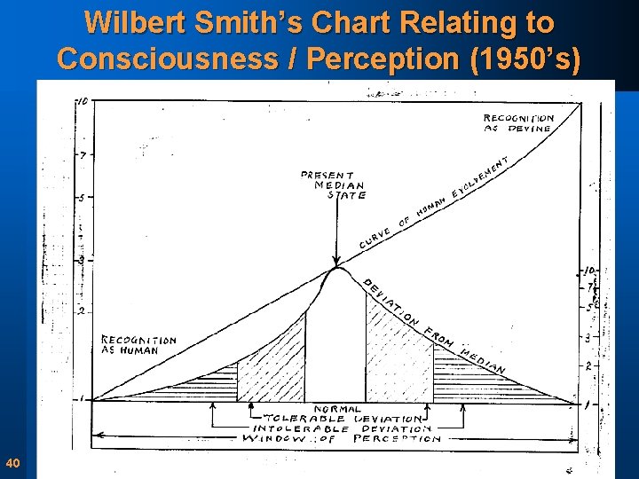 Wilbert Smith’s Chart Relating to Consciousness / Perception (1950’s) 40 