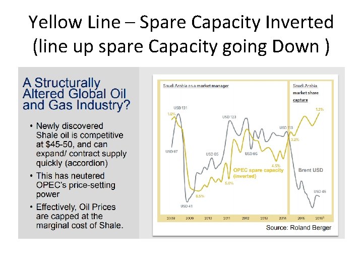 Yellow Line – Spare Capacity Inverted (line up spare Capacity going Down ) 