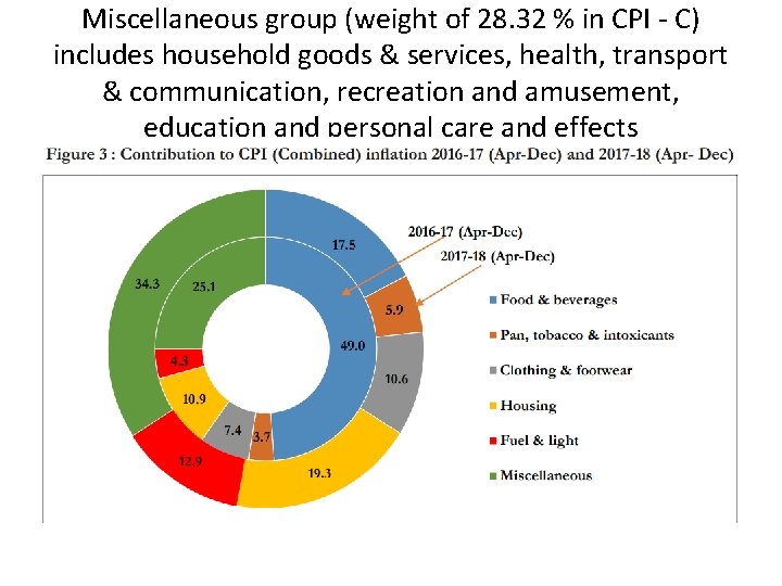Miscellaneous group (weight of 28. 32 % in CPI - C) includes household goods