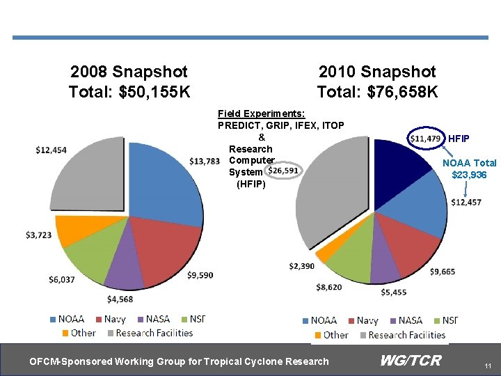 2008 Snapshot Total: $50, 155 K 2010 Snapshot Total: $76, 658 K Field Experiments: