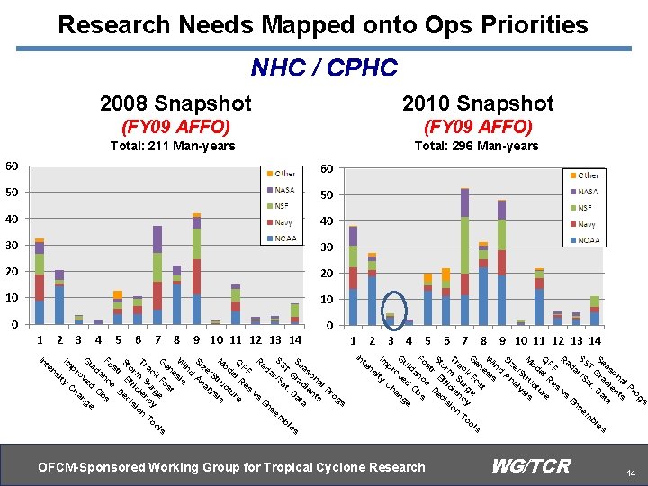 Research Needs Mapped onto Ops Priorities NHC / CPHC 2008 Snapshot 2010 Snapshot (FY