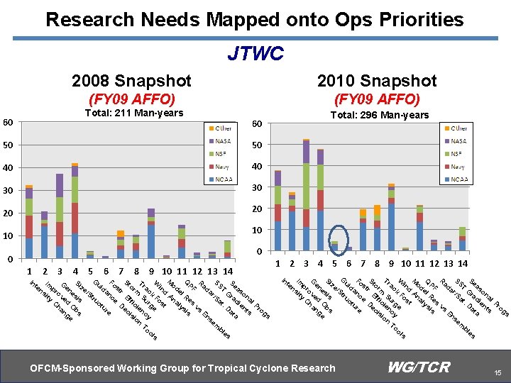 Research Needs Mapped onto Ops Priorities JTWC 2008 Snapshot 2010 Snapshot (FY 09 AFFO)