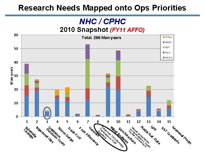 Research Needs Mapped onto Ops Priorities NHC / CPHC 2010 Snapshot (FY 11 AFFO)