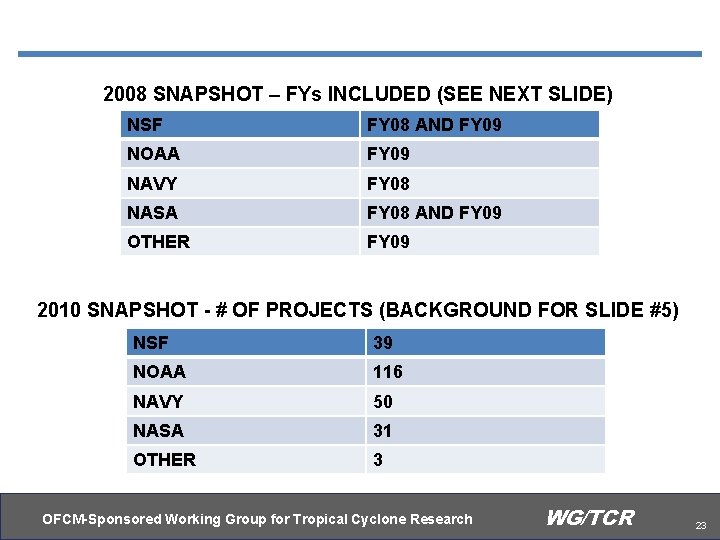 2008 SNAPSHOT – FYs INCLUDED (SEE NEXT SLIDE) NSF FY 08 AND FY 09