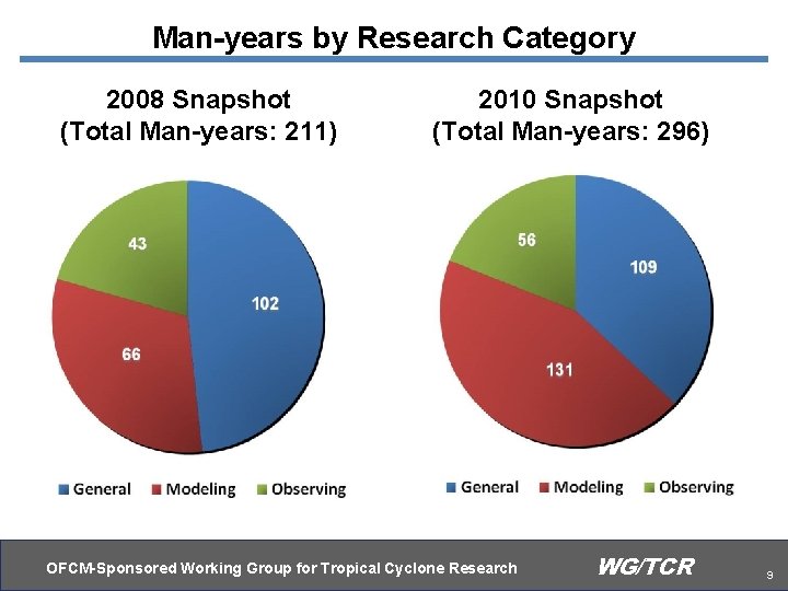 Man-years by Research Category 2008 Snapshot (Total Man-years: 211) 2010 Snapshot (Total Man-years: 296)