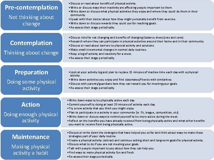 Precontemplation Not thinking about change Contemplation Thinking about