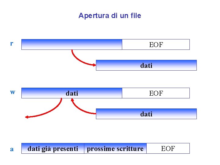 Apertura di un file r EOF dati w dati EOF dati a dati già