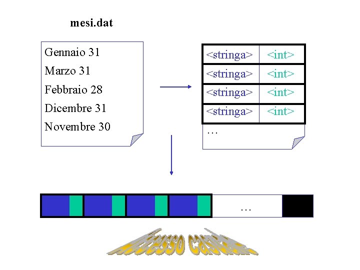 mesi. dat Gennaio 31 <stringa> <int> Marzo 31 <stringa> <int> Febbraio 28 <stringa> <int>