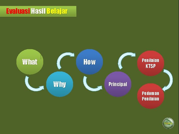 Evaluasi Hasil Belajar What How Why Penilaian KTSP Principal Pedoman Penilaian 