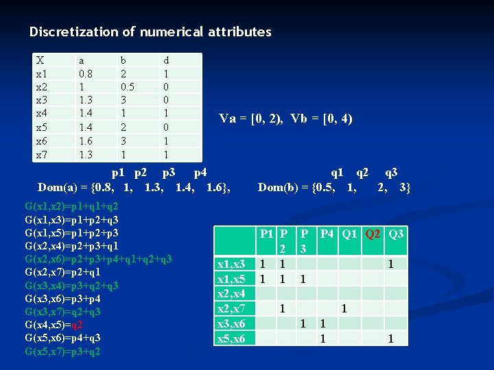 Discretization of numerical attributes X x 1 x 2 x 3 x 4 x