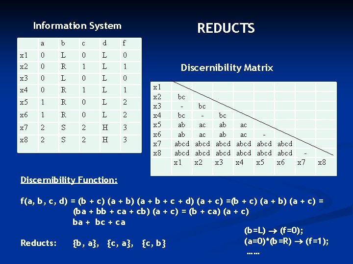 Information System REDUCTS a b c d f x 1 x 2 0 0