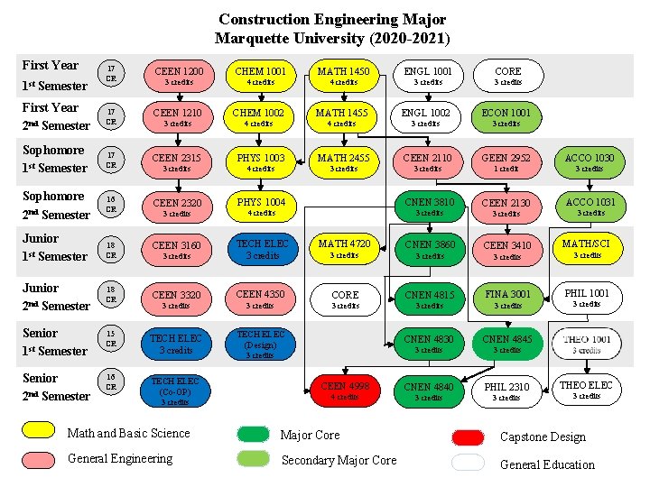 Construction Engineering Major Marquette University (2020 -2021) First Year 17 CR CEEN 1200 CHEM