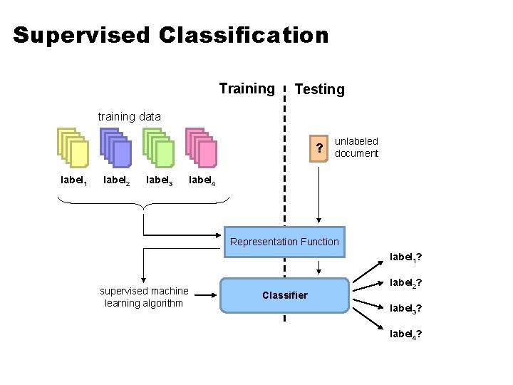 Supervised Classification Training Testing training data ? label 1 label 2 label 3 unlabeled