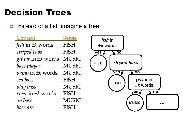 Decision Trees ¢ Instead of a list, imagine a tree… fish in k words