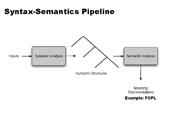 Syntax-Semantics Pipeline Example: FOPL 
