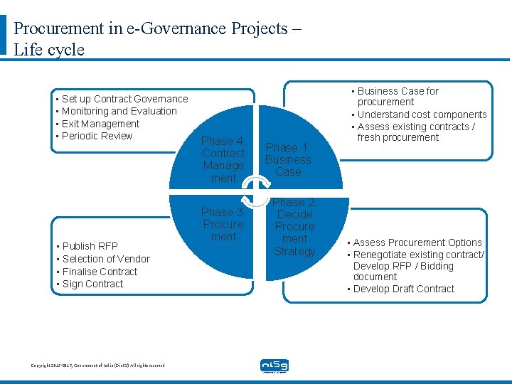 Procurement in e-Governance Projects – Life cycle • Set up Contract Governance • Monitoring