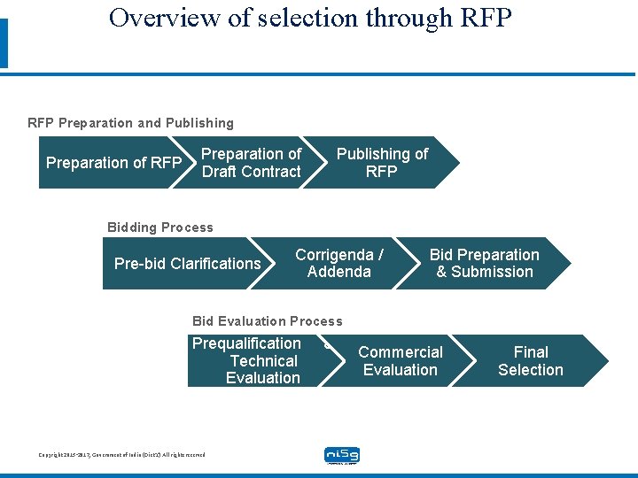 Overview of selection through RFP Preparation and Publishing Preparation of RFP Preparation of Draft