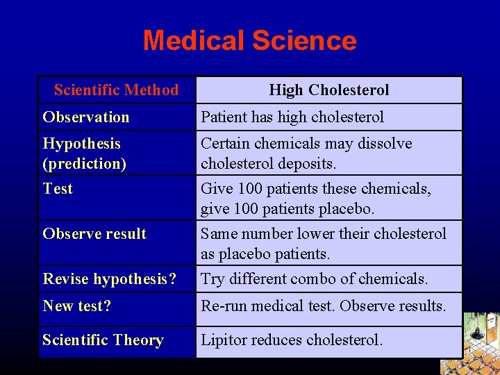 Medical Science Scientific Method High Cholesterol Observation Patient has high cholesterol Hypothesis (prediction) Certain
